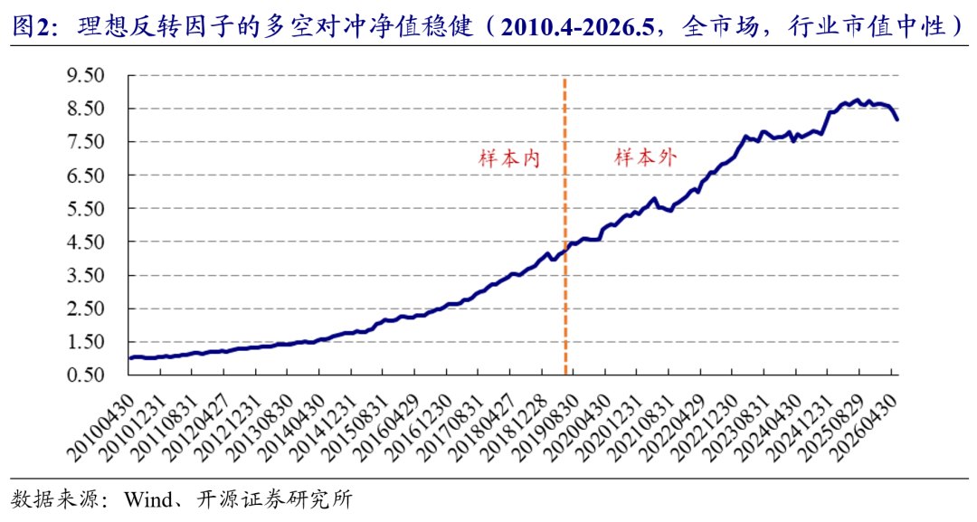 交易行为因子5月惨淡,APM因子逆势拉升 | 开源金工