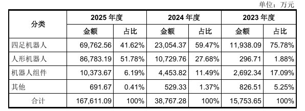 A股人形机器人第一股