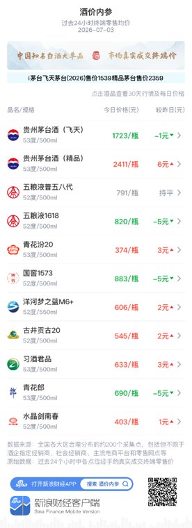 酒价内参7月3日价格发布:精品茅台领涨 总价低位微幅回升