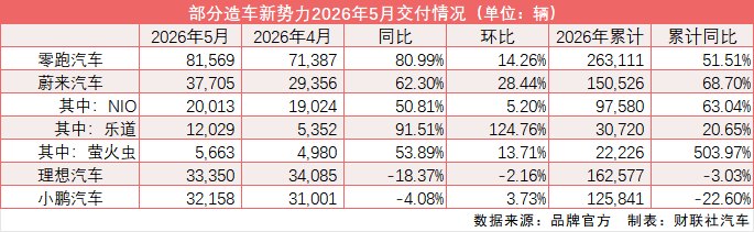 新势力5月“交卷”:零跑单月破8万再创新高 “蔚小理”稳态三万辆